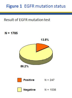 EGFR Mutations